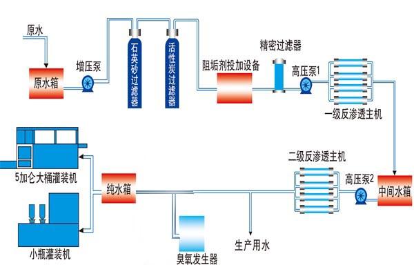 反滲透設(shè)備工藝流程.jpg